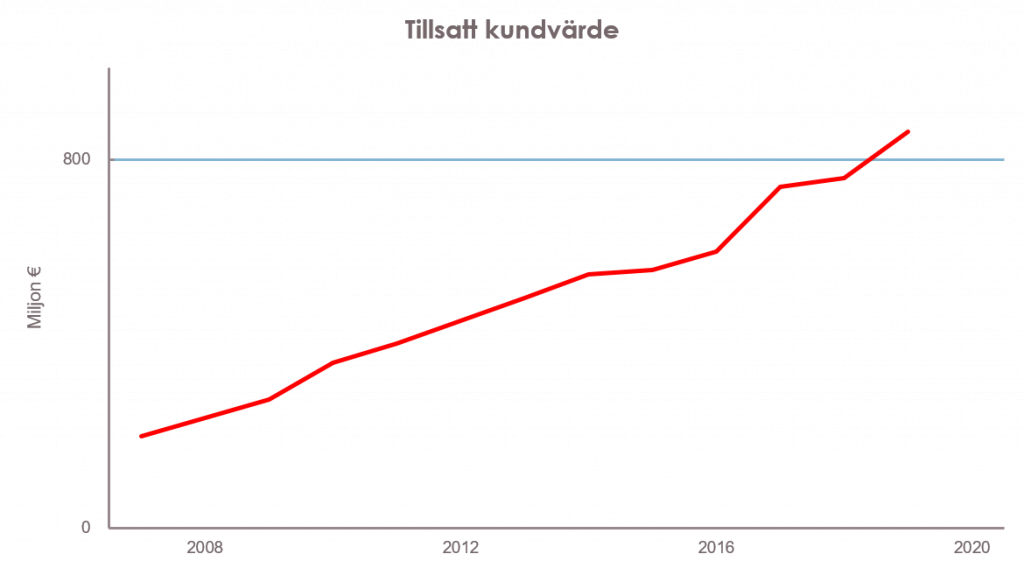 Tillsatt kundvärde Mantec